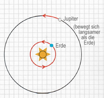 Bewegung des Jupiter nach Kopernikus