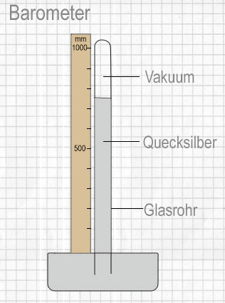 Barometer zur Messung des Luftdrucks