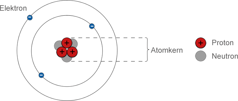 Ein einfaches Atommodell